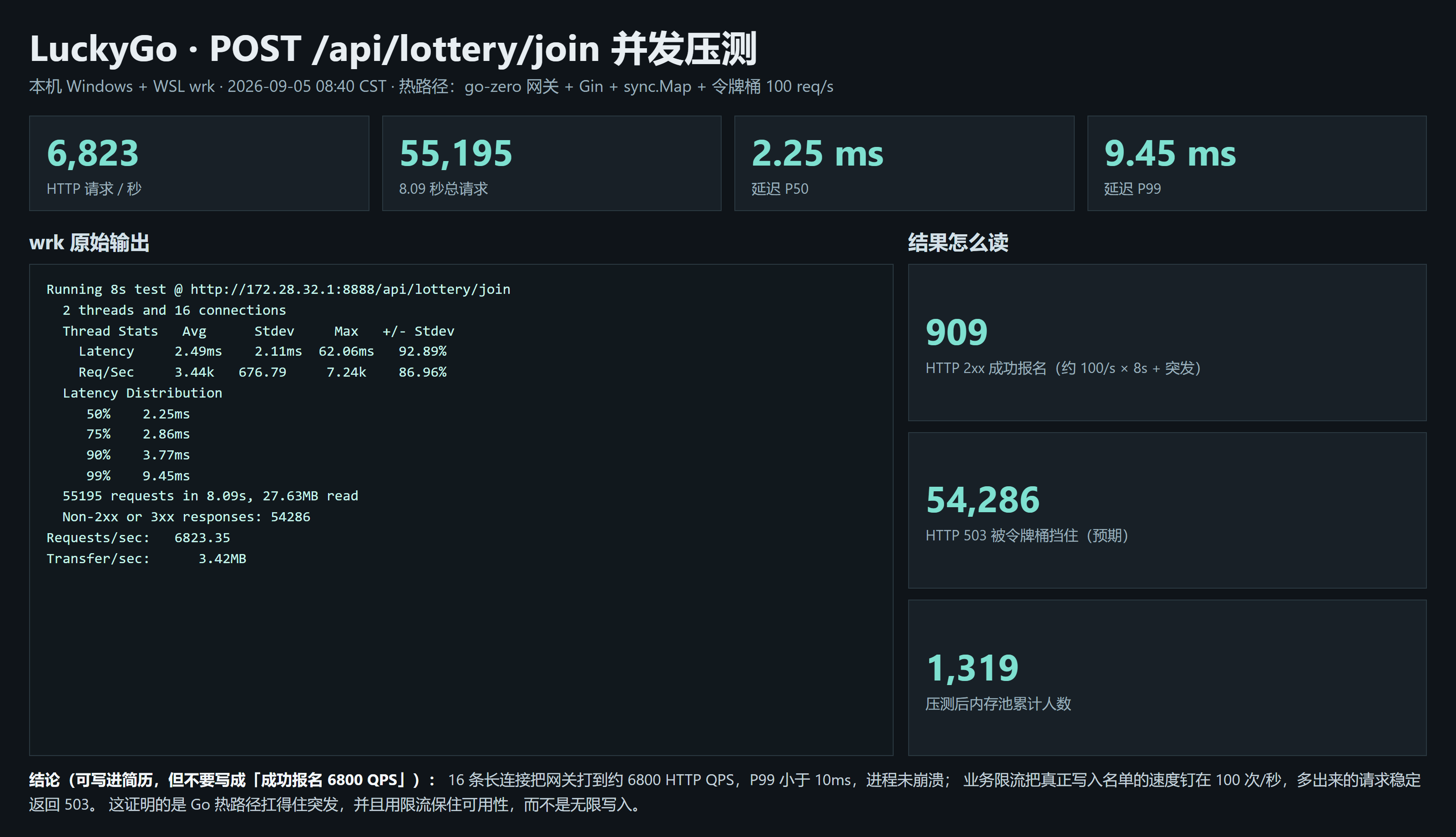 wrk 压测 LuckyGo 报名接口：6823 HTTP QPS，P99 9.45ms